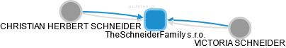 TheSchneiderFamily s.r.o. - náhled vizuálního zobrazení vztahů obchodního rejstříku