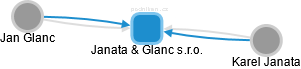 Janata & Glanc s.r.o. - náhled vizuálního zobrazení vztahů obchodního rejstříku