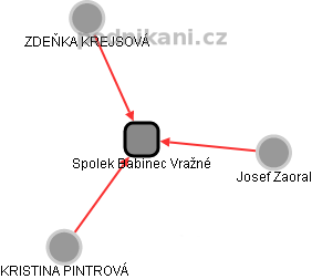 Spolek Babinec Vražné - náhled vizuálního zobrazení vztahů obchodního rejstříku