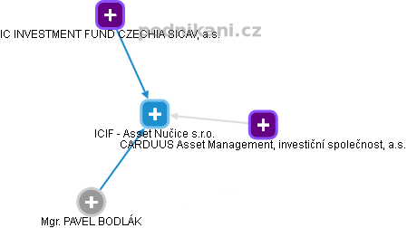 ICIF - Asset Nučice s.r.o. - náhled vizuálního zobrazení vztahů obchodního rejstříku
