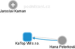 KaTop VM s.r.o. - náhled vizuálního zobrazení vztahů obchodního rejstříku