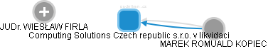 Computing Solutions Czech republic s.r.o. v likvidaci - náhled vizuálního zobrazení vztahů obchodního rejstříku
