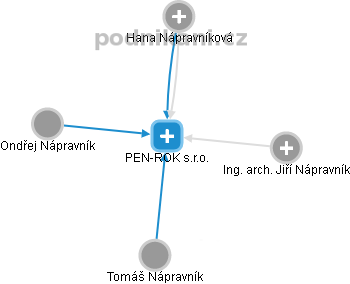 PEN-ROK s.r.o. - náhled vizuálního zobrazení vztahů obchodního rejstříku