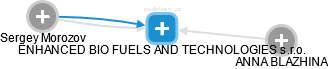 ENHANCED BIO FUELS AND TECHNOLOGIES s.r.o. - náhled vizuálního zobrazení vztahů obchodního rejstříku