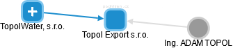 Topol Export s.r.o. - náhled vizuálního zobrazení vztahů obchodního rejstříku