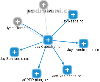 Jay Capital s.r.o. - náhled vizuálního zobrazení vztahů obchodního rejstříku