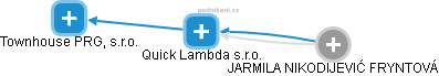 Quick Lambda s.r.o. - náhled vizuálního zobrazení vztahů obchodního rejstříku