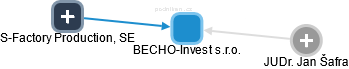 BECHO-Invest s.r.o. - náhled vizuálního zobrazení vztahů obchodního rejstříku