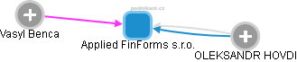 Applied FinForms s.r.o. - náhled vizuálního zobrazení vztahů obchodního rejstříku