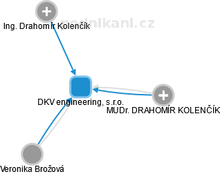 DKV engineering, s.r.o. - náhled vizuálního zobrazení vztahů obchodního rejstříku