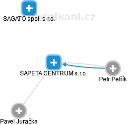 SAPETA CENTRUM s.r.o. - náhled vizuálního zobrazení vztahů obchodního rejstříku