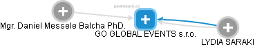 GO GLOBAL EVENTS s.r.o. - náhled vizuálního zobrazení vztahů obchodního rejstříku