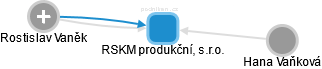 RSKM produkční, s.r.o. - náhled vizuálního zobrazení vztahů obchodního rejstříku