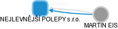 NEJLEVNĚJŠÍ POLEPY s.r.o. - náhled vizuálního zobrazení vztahů obchodního rejstříku