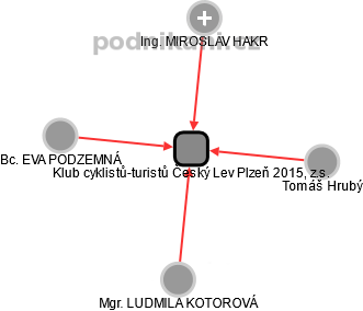 Klub cyklistů-turistů Český Lev Plzeň 2015, z.s. - náhled vizuálního zobrazení vztahů obchodního rejstříku