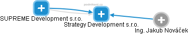 Strategy Development s.r.o. - náhled vizuálního zobrazení vztahů obchodního rejstříku