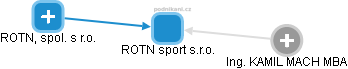ROTN sport s.r.o. - náhled vizuálního zobrazení vztahů obchodního rejstříku