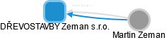 DŘEVOSTAVBY Zeman s.r.o. - náhled vizuálního zobrazení vztahů obchodního rejstříku