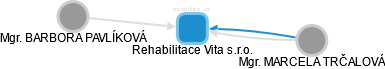 Rehabilitace Vita s.r.o. - náhled vizuálního zobrazení vztahů obchodního rejstříku
