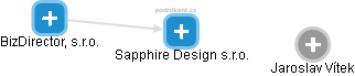 Sapphire Design s.r.o. - náhled vizuálního zobrazení vztahů obchodního rejstříku