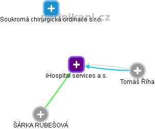 iHospital services a.s. - náhled vizuálního zobrazení vztahů obchodního rejstříku