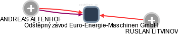 Odštěpný závod Euro-Energie-Maschinen GmbH - náhled vizuálního zobrazení vztahů obchodního rejstříku