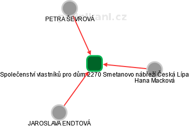 Společenství vlastníků pro dům 2270 Smetanovo nábřeží Česká Lípa - náhled vizuálního zobrazení vztahů obchodního rejstříku