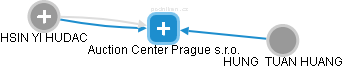 Auction Center Prague s.r.o. - náhled vizuálního zobrazení vztahů obchodního rejstříku