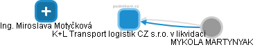 K+L Transport logistik CZ s.r.o. v likvidaci - náhled vizuálního zobrazení vztahů obchodního rejstříku