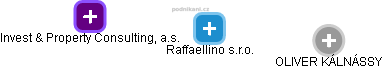 Raffaellino s.r.o. - náhled vizuálního zobrazení vztahů obchodního rejstříku