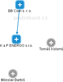 K a P ENERGO s.r.o. - náhled vizuálního zobrazení vztahů obchodního rejstříku