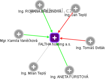 FALTHA holding a.s. - náhled vizuálního zobrazení vztahů obchodního rejstříku