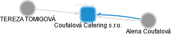 Coufalová Catering s.r.o. - náhled vizuálního zobrazení vztahů obchodního rejstříku