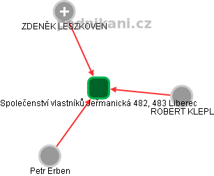 Společenství vlastníků Jeřmanická 482, 483 Liberec - náhled vizuálního zobrazení vztahů obchodního rejstříku