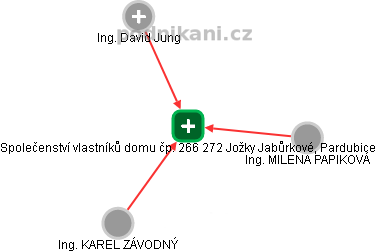 Společenství vlastníků domu čp. 266 272 Jožky Jabůrkové, Pardubice - náhled vizuálního zobrazení vztahů obchodního rejstříku