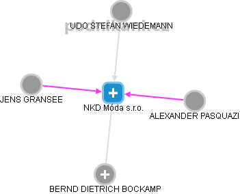 NKD Móda s.r.o. - náhled vizuálního zobrazení vztahů obchodního rejstříku