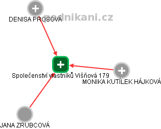 Společenství vlastníků Višňová 179 - náhled vizuálního zobrazení vztahů obchodního rejstříku
