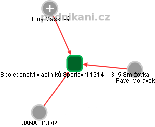 Společenství vlastníků Sportovní 1314, 1315 Smržovka - náhled vizuálního zobrazení vztahů obchodního rejstříku