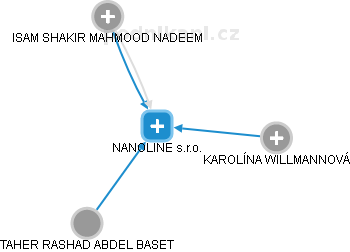NANOLINE s.r.o. - náhled vizuálního zobrazení vztahů obchodního rejstříku