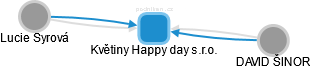 Květiny Happy day s.r.o. - náhled vizuálního zobrazení vztahů obchodního rejstříku