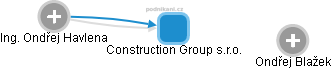 Construction Group s.r.o. - náhled vizuálního zobrazení vztahů obchodního rejstříku