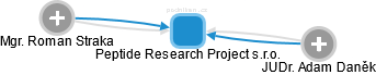 Peptide Research Project s.r.o. - náhled vizuálního zobrazení vztahů obchodního rejstříku