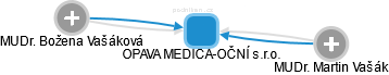 OPAVA MEDICA-OČNÍ s.r.o. - náhled vizuálního zobrazení vztahů obchodního rejstříku