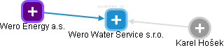 Wero Water Service s.r.o. - náhled vizuálního zobrazení vztahů obchodního rejstříku