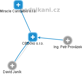 CBDčko s.r.o. - náhled vizuálního zobrazení vztahů obchodního rejstříku