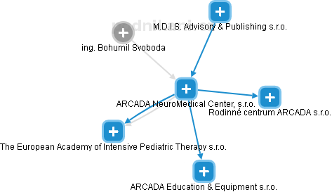 ARCADA NeuroMedical Center, s.r.o. - náhled vizuálního zobrazení vztahů obchodního rejstříku