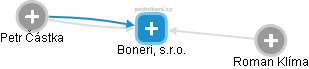 Boneri, s.r.o. - náhled vizuálního zobrazení vztahů obchodního rejstříku