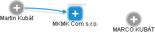 MKMK Com s.r.o. - náhled vizuálního zobrazení vztahů obchodního rejstříku