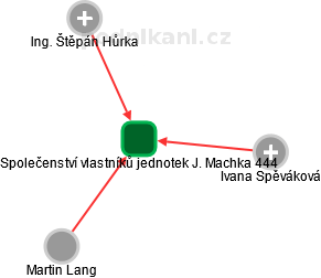 Společenství vlastníků jednotek J. Machka 444 - náhled vizuálního zobrazení vztahů obchodního rejstříku