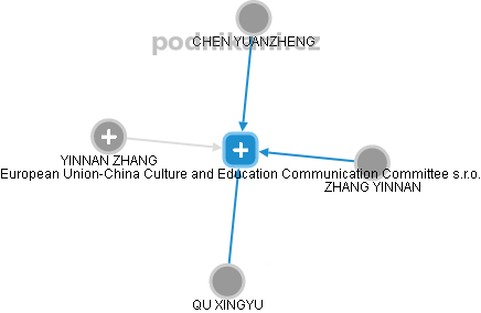 European Union-China Culture and Education Communication Committee s.r.o. - náhled vizuálního zobrazení vztahů obchodního rejstříku